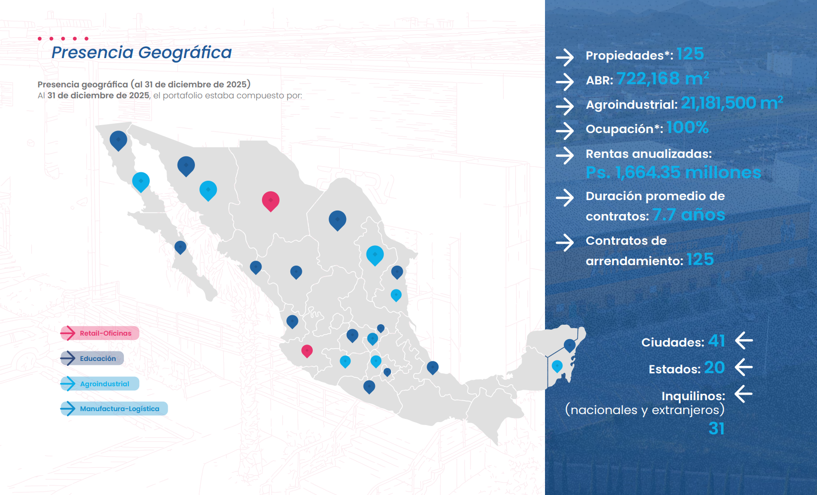 Mapa de la presencia geográfica y principales indicadores del portafolio de Fibra Nova